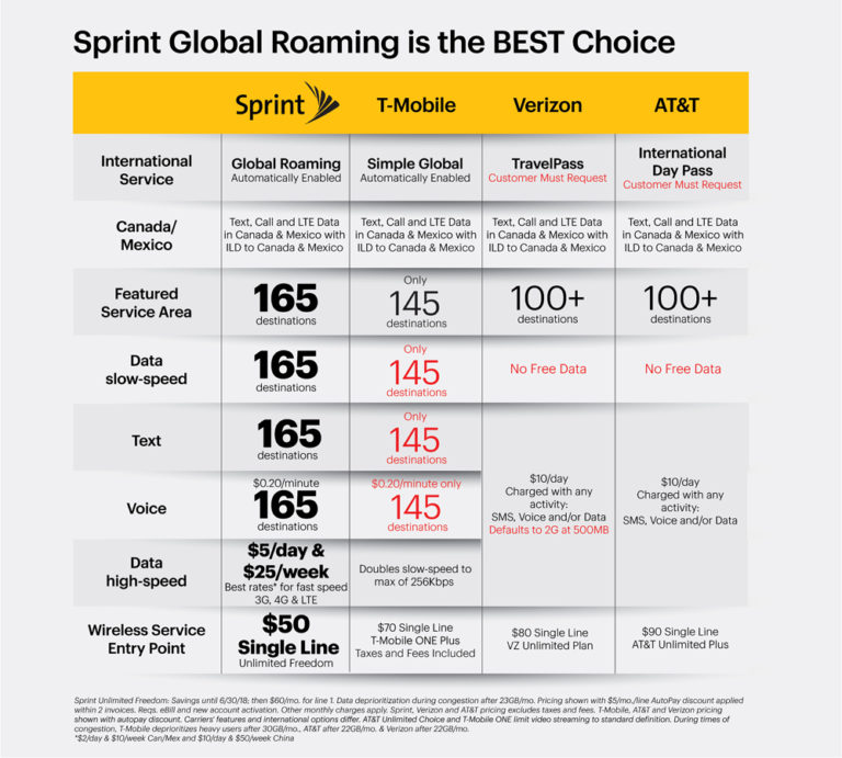 Sprint Global Roaming Comparison