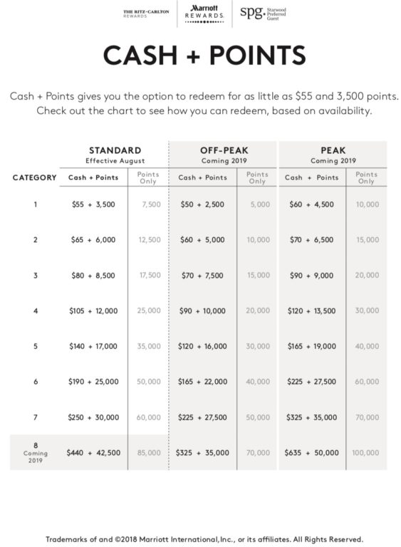 New Marriott Award Chart